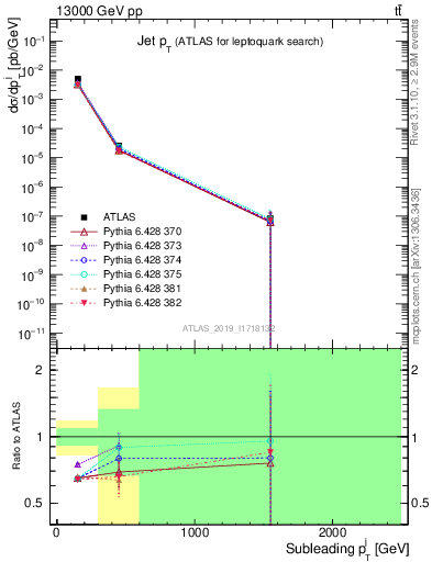 Plot of j.pt in 13000 GeV pp collisions