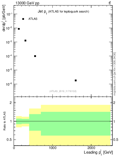 Plot of j.pt in 13000 GeV pp collisions