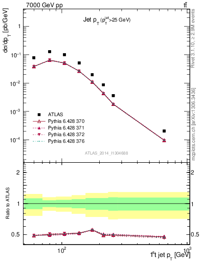 Plot of j.pt in 7000 GeV pp collisions