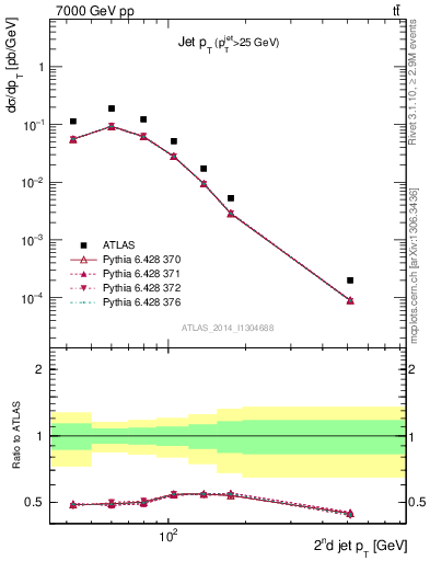 Plot of j.pt in 7000 GeV pp collisions