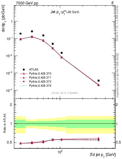 Plot of j.pt in 7000 GeV pp collisions