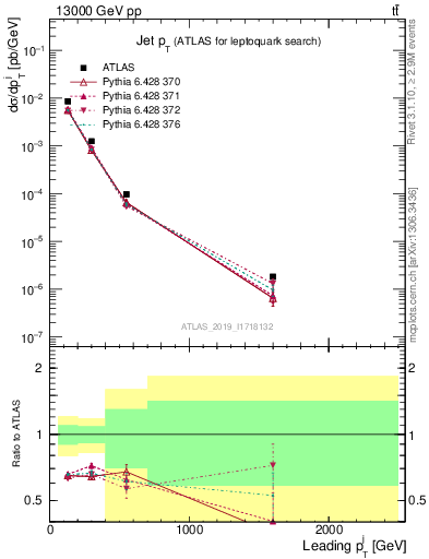 Plot of j.pt in 13000 GeV pp collisions