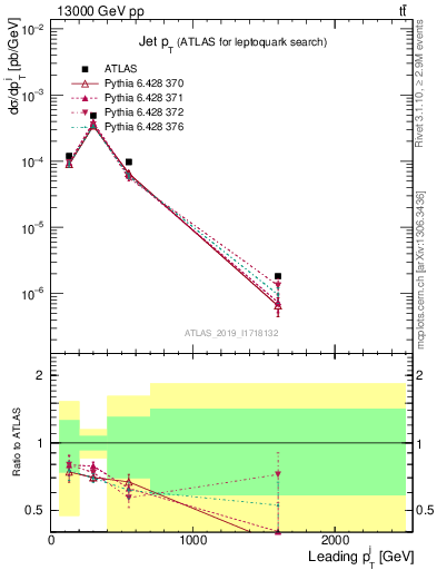 Plot of j.pt in 13000 GeV pp collisions