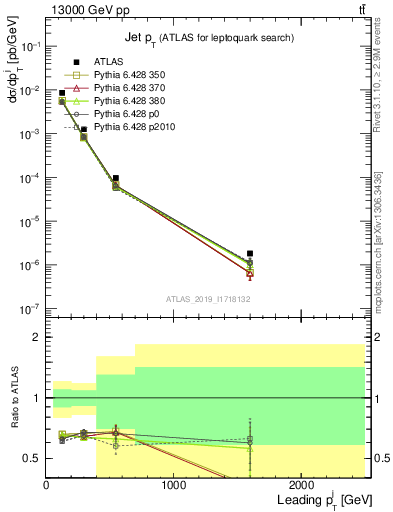 Plot of j.pt in 13000 GeV pp collisions