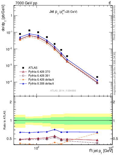 Plot of j.pt in 7000 GeV pp collisions