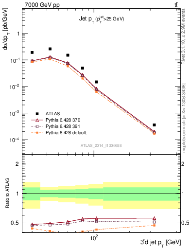 Plot of j.pt in 7000 GeV pp collisions