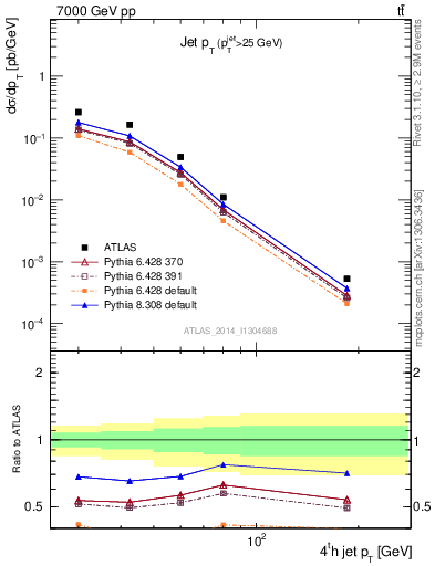 Plot of j.pt in 7000 GeV pp collisions