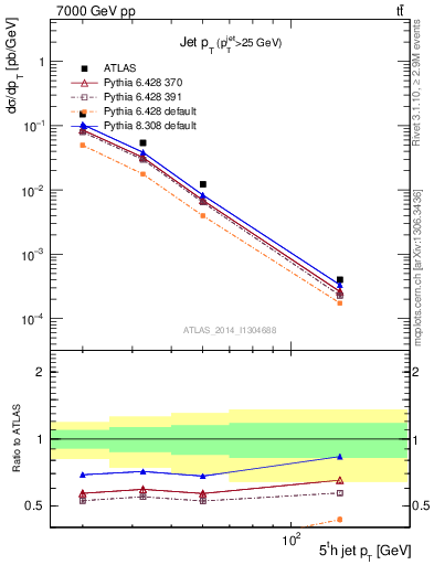 Plot of j.pt in 7000 GeV pp collisions