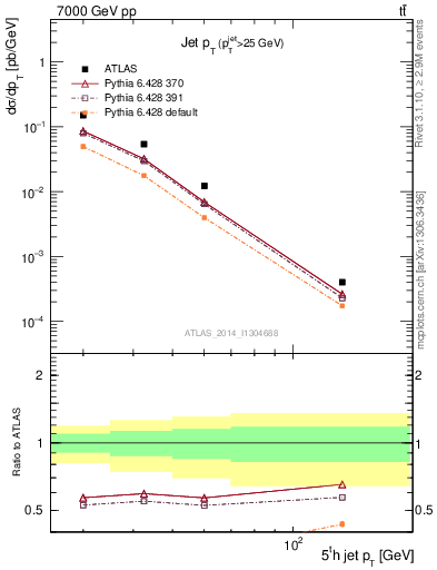 Plot of j.pt in 7000 GeV pp collisions