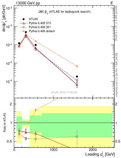 Plot of j.pt in 13000 GeV pp collisions