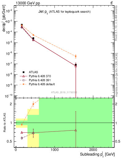 Plot of j.pt in 13000 GeV pp collisions