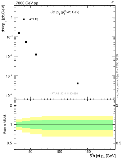 Plot of j.pt in 7000 GeV pp collisions