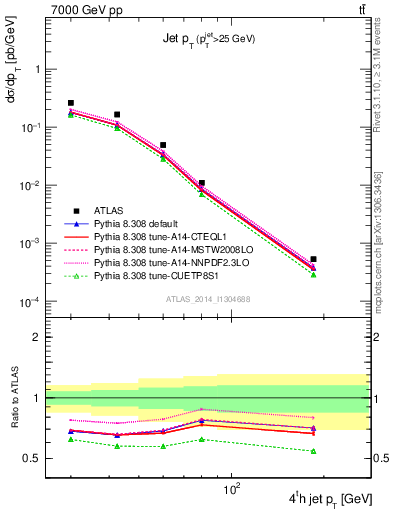 Plot of j.pt in 7000 GeV pp collisions