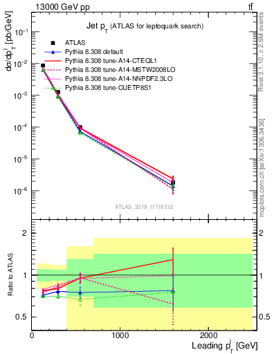 Plot of j.pt in 13000 GeV pp collisions