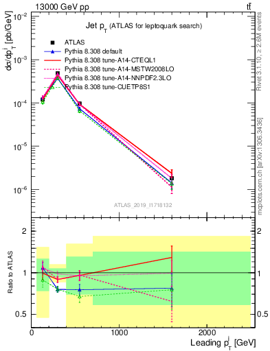 Plot of j.pt in 13000 GeV pp collisions