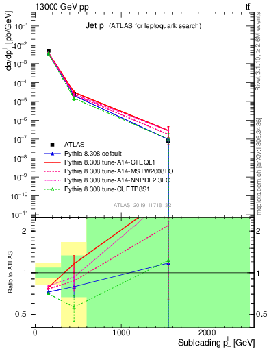 Plot of j.pt in 13000 GeV pp collisions