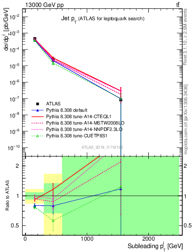 Plot of j.pt in 13000 GeV pp collisions