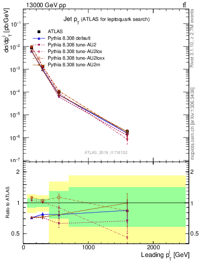 Plot of j.pt in 13000 GeV pp collisions