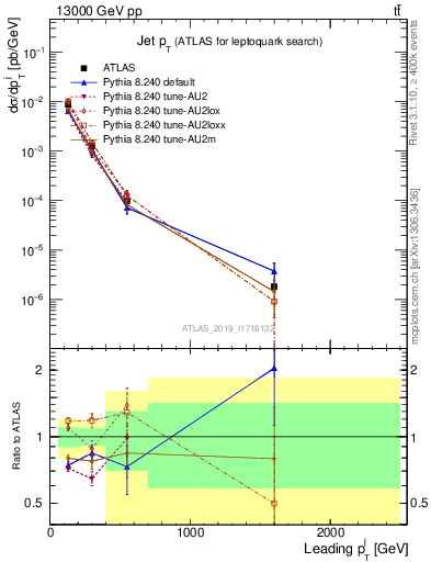 Plot of j.pt in 13000 GeV pp collisions