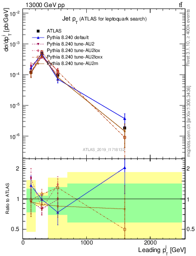 Plot of j.pt in 13000 GeV pp collisions