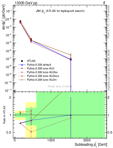 Plot of j.pt in 13000 GeV pp collisions