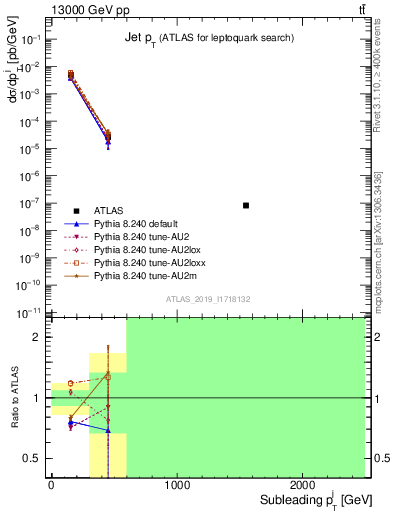 Plot of j.pt in 13000 GeV pp collisions