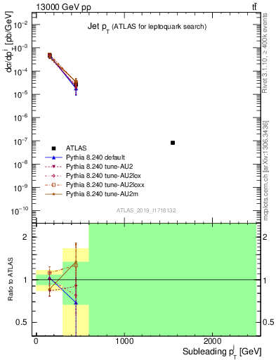 Plot of j.pt in 13000 GeV pp collisions