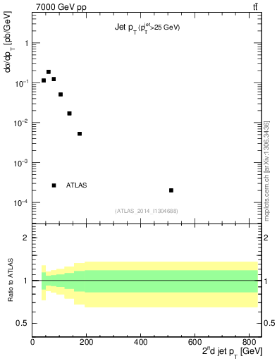 Plot of j.pt in 7000 GeV pp collisions