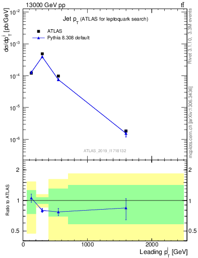 Plot of j.pt in 13000 GeV pp collisions