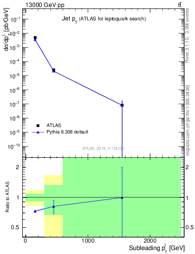 Plot of j.pt in 13000 GeV pp collisions