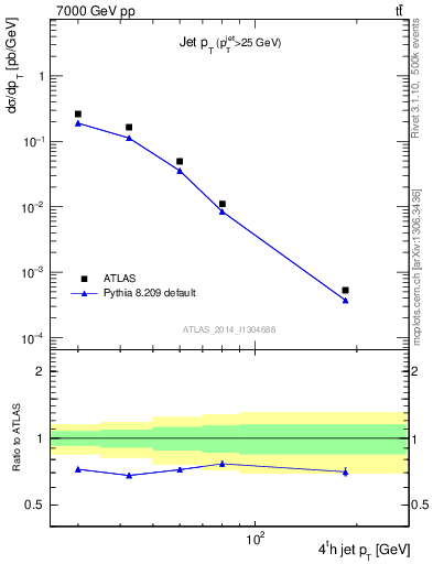 Plot of j.pt in 7000 GeV pp collisions