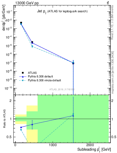 Plot of j.pt in 13000 GeV pp collisions