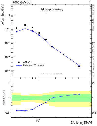 Plot of j.pt in 7000 GeV pp collisions