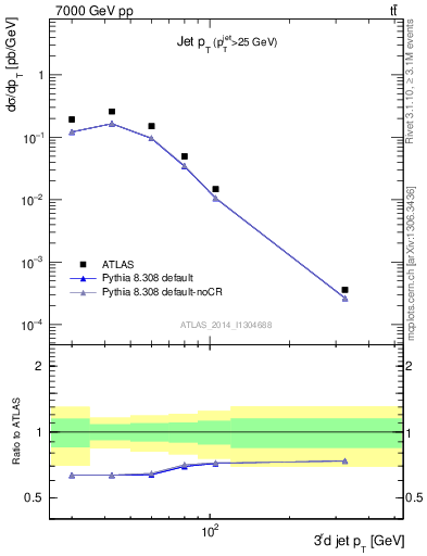 Plot of j.pt in 7000 GeV pp collisions