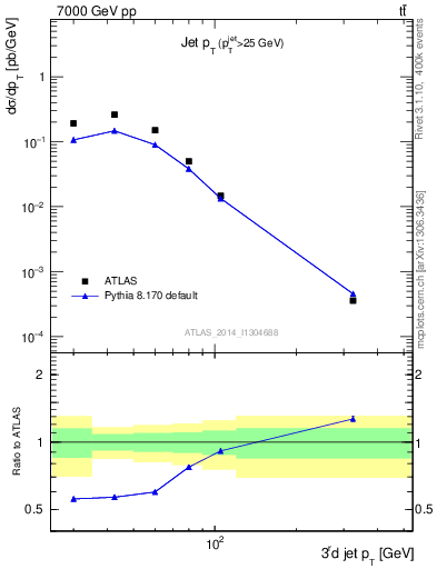 Plot of j.pt in 7000 GeV pp collisions