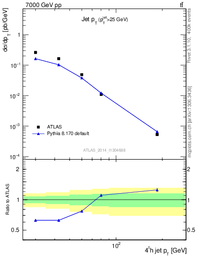 Plot of j.pt in 7000 GeV pp collisions