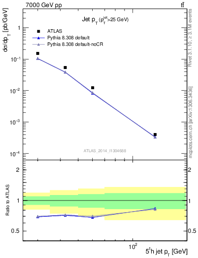 Plot of j.pt in 7000 GeV pp collisions