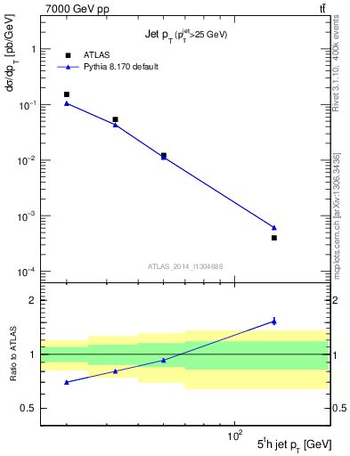 Plot of j.pt in 7000 GeV pp collisions