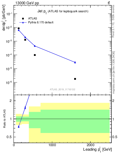 Plot of j.pt in 13000 GeV pp collisions