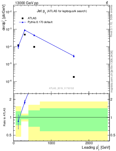 Plot of j.pt in 13000 GeV pp collisions