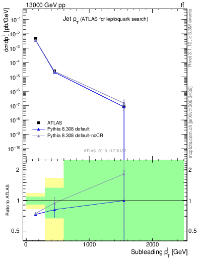 Plot of j.pt in 13000 GeV pp collisions