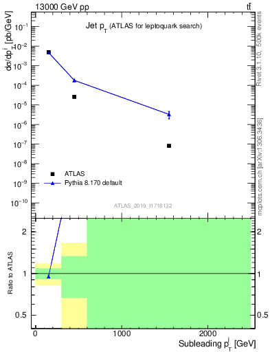 Plot of j.pt in 13000 GeV pp collisions