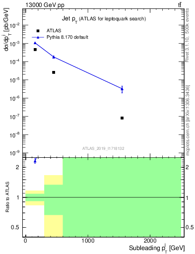 Plot of j.pt in 13000 GeV pp collisions