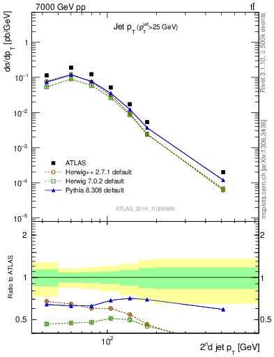 Plot of j.pt in 7000 GeV pp collisions