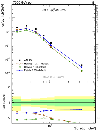 Plot of j.pt in 7000 GeV pp collisions