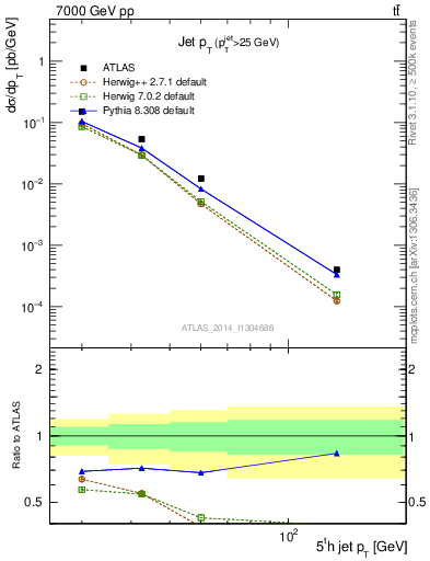 Plot of j.pt in 7000 GeV pp collisions