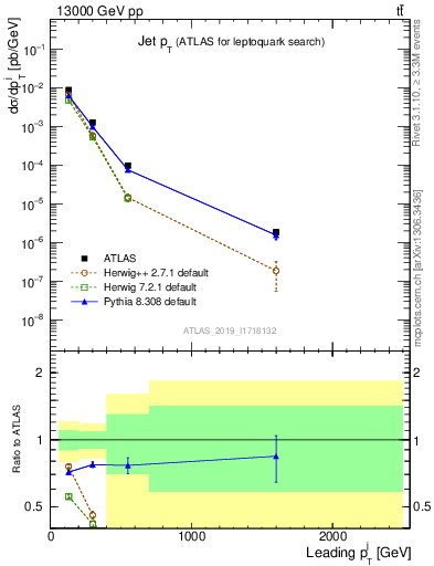 Plot of j.pt in 13000 GeV pp collisions