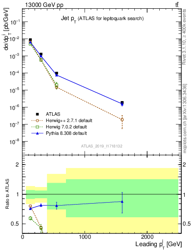 Plot of j.pt in 13000 GeV pp collisions