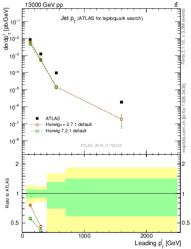 Plot of j.pt in 13000 GeV pp collisions