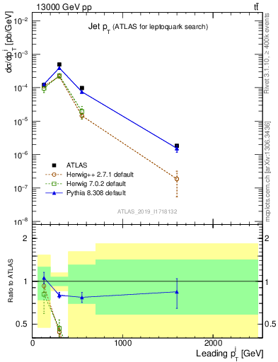 Plot of j.pt in 13000 GeV pp collisions